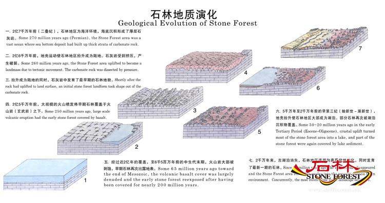 石林地質演化